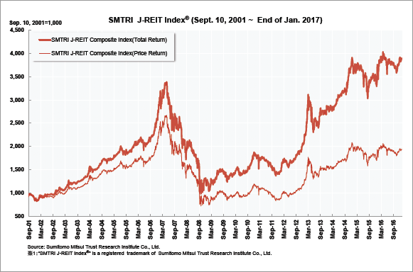 SMTRI J-REIT index Graph