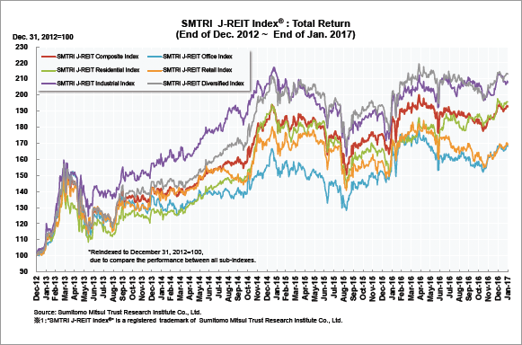 SMTRI J-REIT index Graph