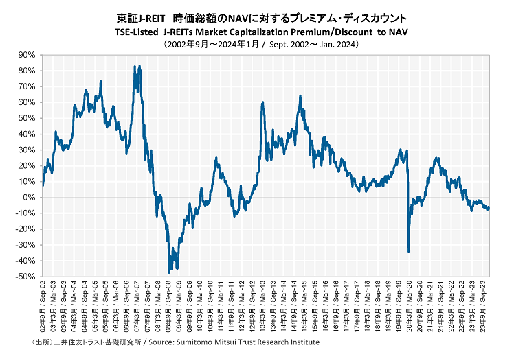 東証J-REIT 時価総額のNAVに対するプレミアム・ディスカウント