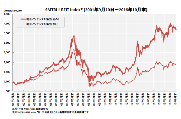 SMTRI J-REIT Index(r) (2001年9月10日〜2016年10月末)