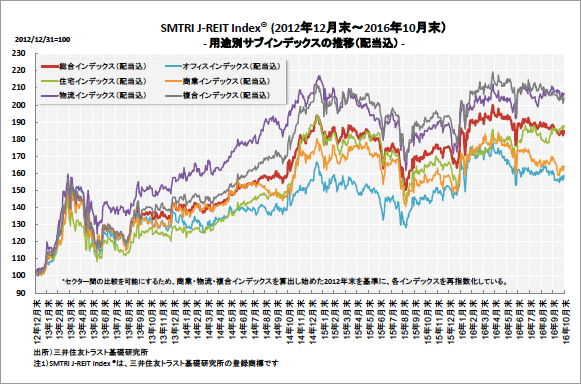 SMTRI J-REIT Index(r) (2012年12月末〜2016年10月末)　用途別サブインデックスの推移（配当込）