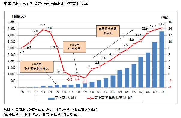 中国における不動産業の売上高および営業利益率