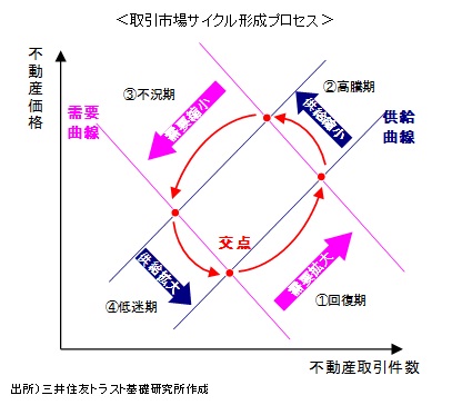 取引市場サイクル形成プロセス