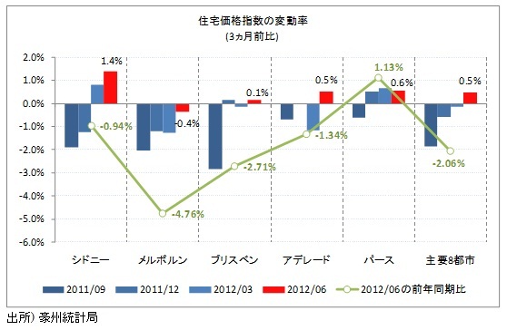 住宅価格指数の変動率（3ヵ月前比）