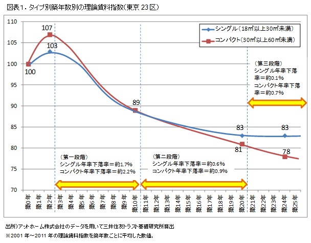 図表１．タイプ別築年数別の理論賃料指数（東京23区）
