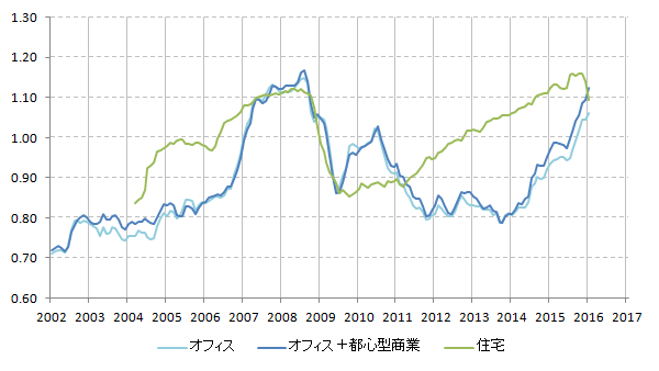 http://www.smtri.jp/report_column/report/jreit_ppi_chart.png