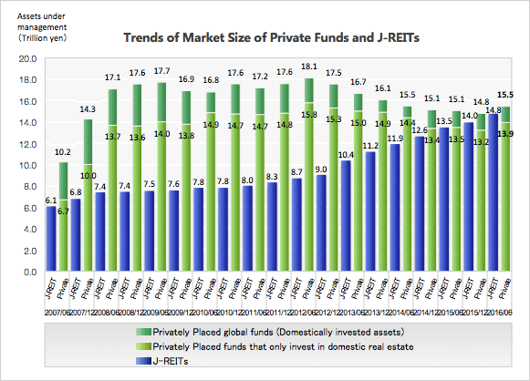 Trends of Private Funds and J-REITs 