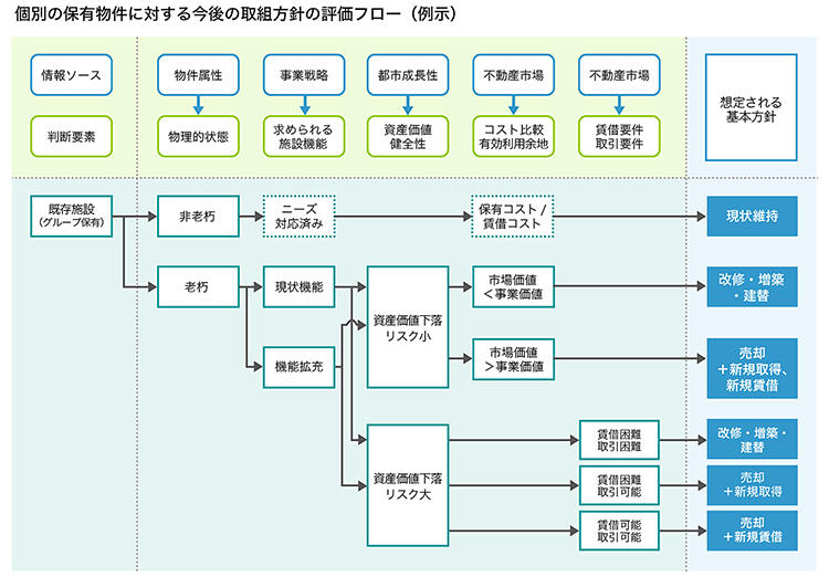 個別の保有物件に対する今後の取組方針の評価フロー（例示）