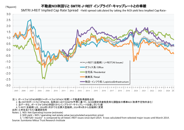 不動産NOI利回りと SMTRI J-REIT インプライド・キャップレートとの乖離