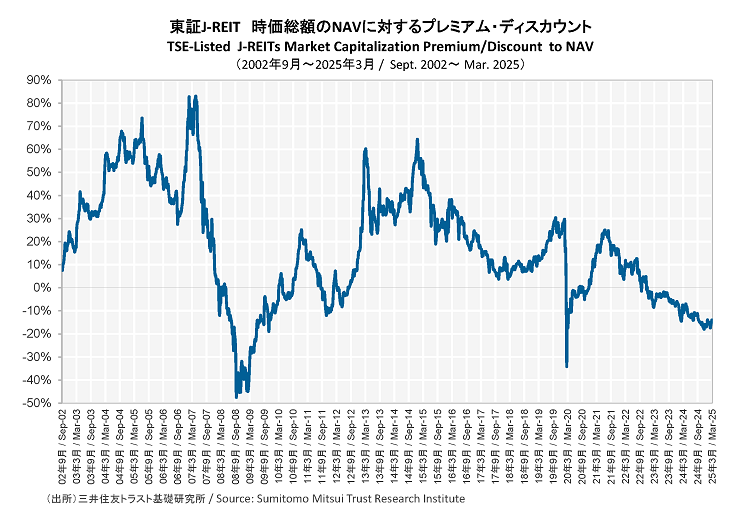 東証J-REIT 時価総額のNAVに対するプレミアム・ディスカウント