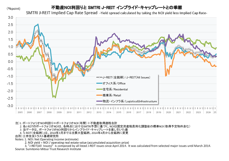 不動産NOI利回りと SMTRI J-REIT インプライド・キャップレートとの乖離