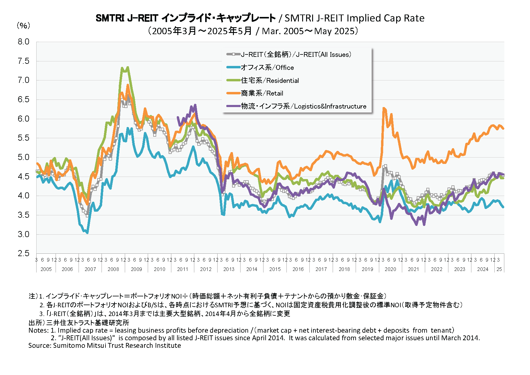 SMTRI J-REIT インプライド・キャップレート