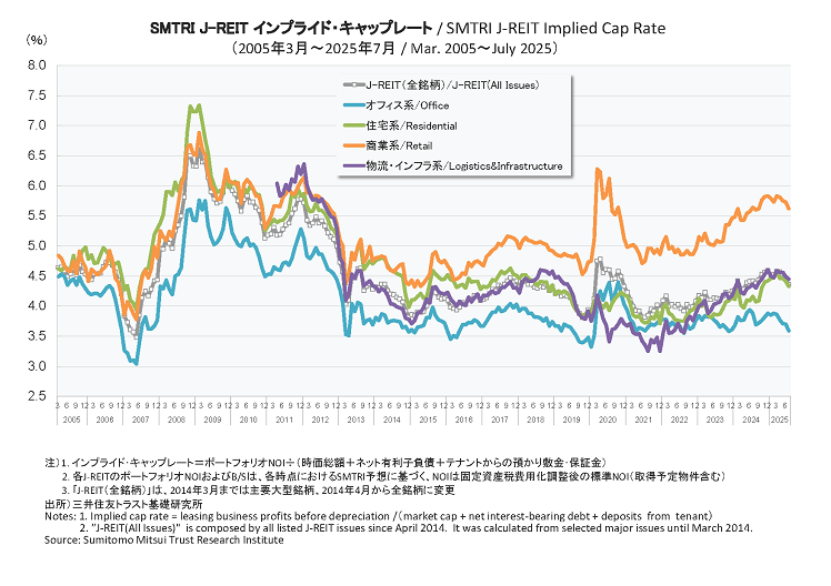 SMTRI J-REIT インプライド・キャップレート