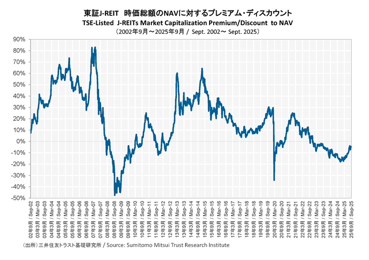 東証J-REIT 時価総額のNAVに対するプレミアム・ディスカウント