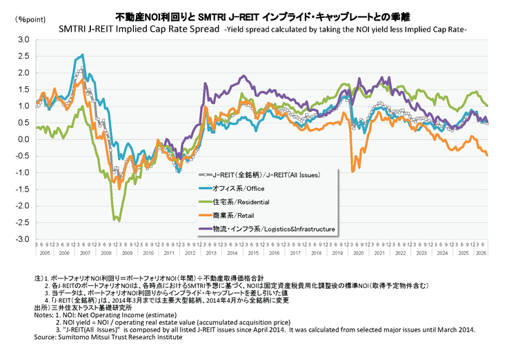不動産NOI利回りと SMTRI J-REIT インプライド・キャップレートとの乖離