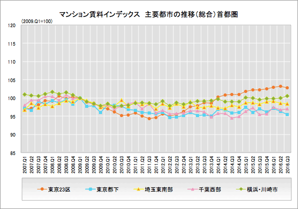 マンション賃料インデックス　主要都市の推移（総合・連鎖型指数）首都圏