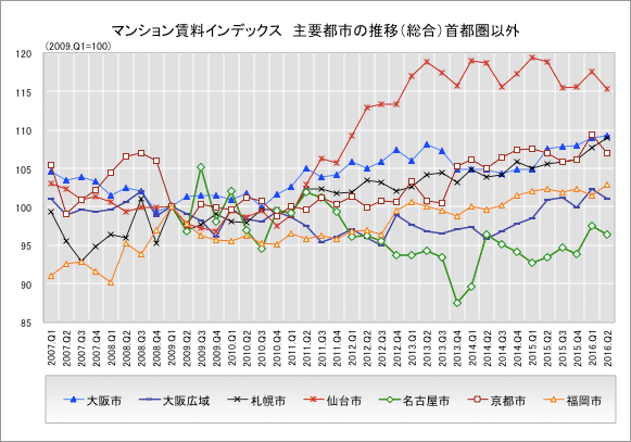 マンション賃料インデックス　主要都市の推移（総合・連鎖型指数）首都圏以外