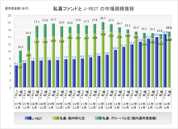 私募ファンドとJ-REITの市場規模推移