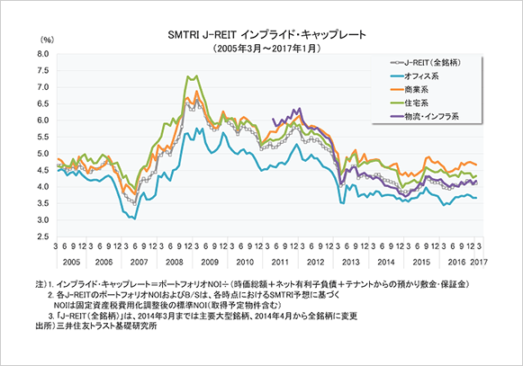 SMTRI J-REIT インプライド・キャップレート
