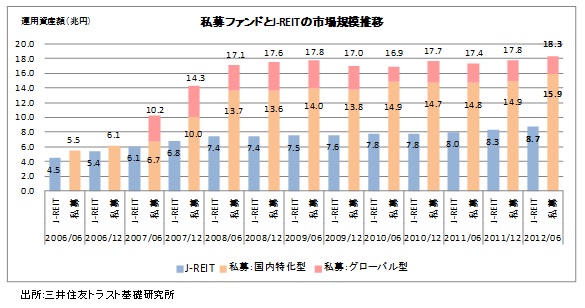 私募ファンドとJ-REIT市場規模の推移グラフ