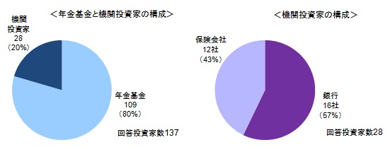 年金基金と機関投資家の構成