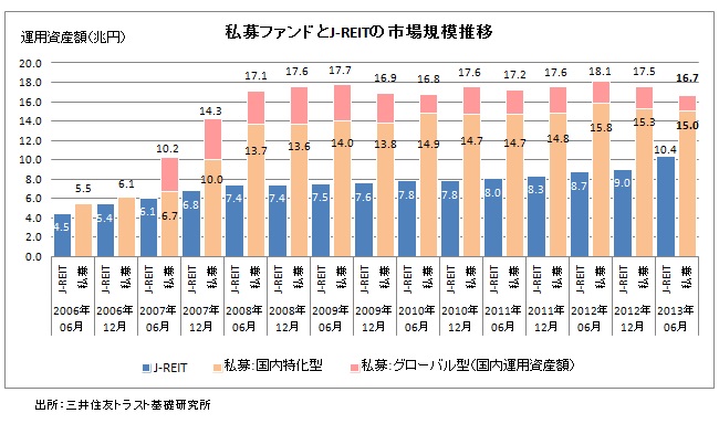 私募ファンドとJ-REITの市場規模推移