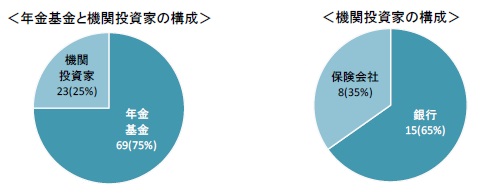 投資家の構成