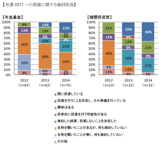 私募REITへの投資に関する検討状況