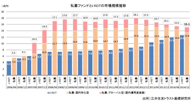 不動産私募ファンドとJ-REITの市場規模