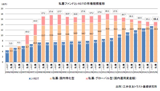 私募ファンドとJ-REITの市場規模推移