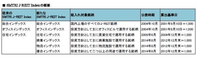 SMTRI J-REIT Indexの概要