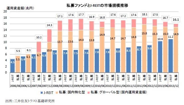 私募ファンドとJ-REITの市場規模推移