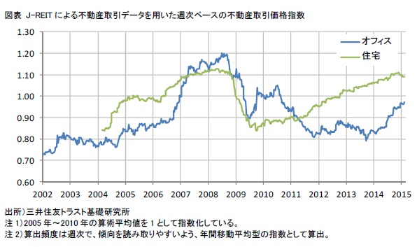 J-REIT による不動産取引データを用いた週次ベースの不動産取引価格指数