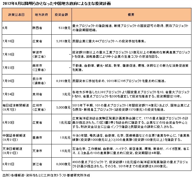 2012年6月以降明らかとなった中国地方政府による主な投資計画