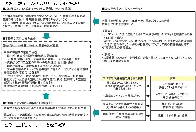 図表1　2012年の振り返りと2013年の見通し