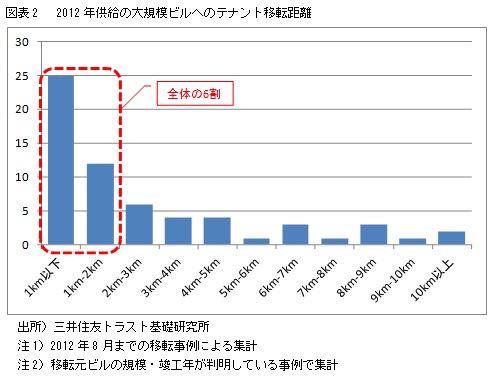 図表2　2012年供給の大規模ビルへのテナント移転距離