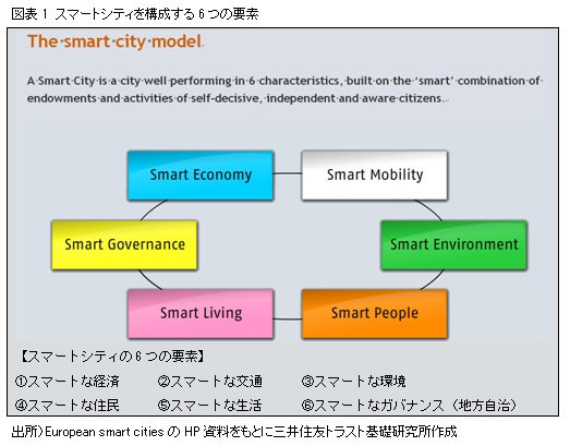 図表1　スマートシティを構成する6つの要素