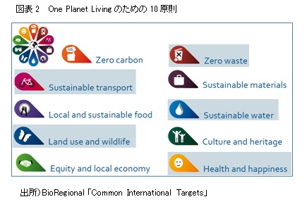 図表2　 One Planet Livingのための10原則