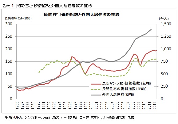 図表1　民間住宅価格指数と外国人居住者数の推移