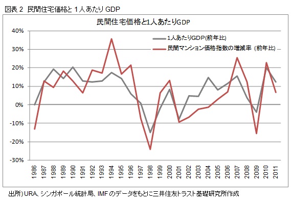 図表2　民間住宅価格と1人あたりGDP