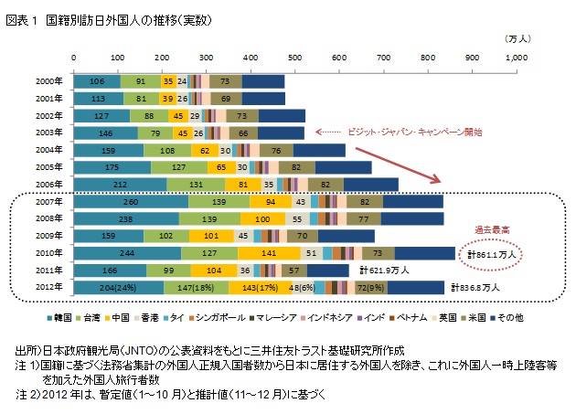 図表1　国籍別訪日外国人の推移（実数）