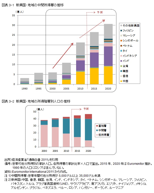 図表3-1　新興国・地域の中間所得層の推移　図表3-2　新興国・地域の所得階層別人口の推移