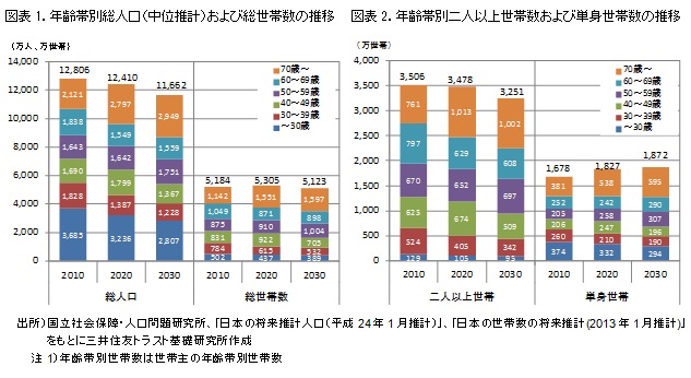 図表1．年齢帯別総人口（中位推計）および総世帯数の推移　図表2．年齢帯別二人以上世帯数および単身世帯数の推移