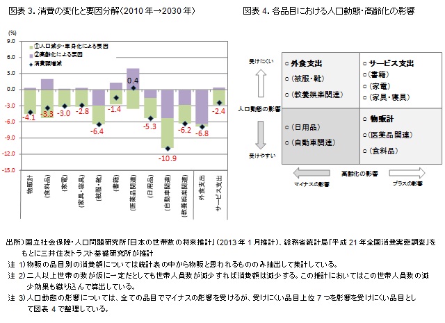 図表3．消費の変化と要因分解（2010年→2030年）　図表4．各品目における人口動態・高齢化の影響