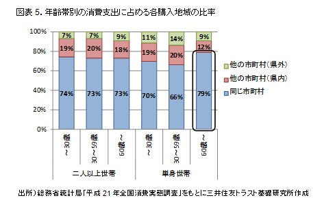 図表5．年齢帯別の消費支出に占める各購入地域の比率