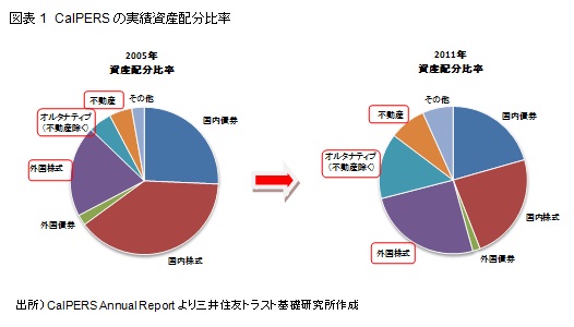 図表1　CalPERSの実績資産配分比率