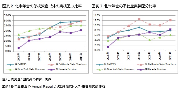 図表2　北米年金の伝統資産以外の実績配分比率　図表3　北米年金の不動産実績配分比率