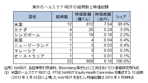 海外のヘルスケアREITの銘柄数と時価総額