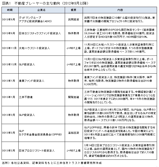 図表1　不動産プレーヤーの主な動向（2012年9月以降）