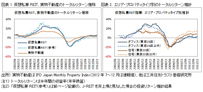 図表1. 仮想私募REIT、実物不動産のトータルリターン推移　図表2. エリア・プロパティタイプ別のトータルリターン推計